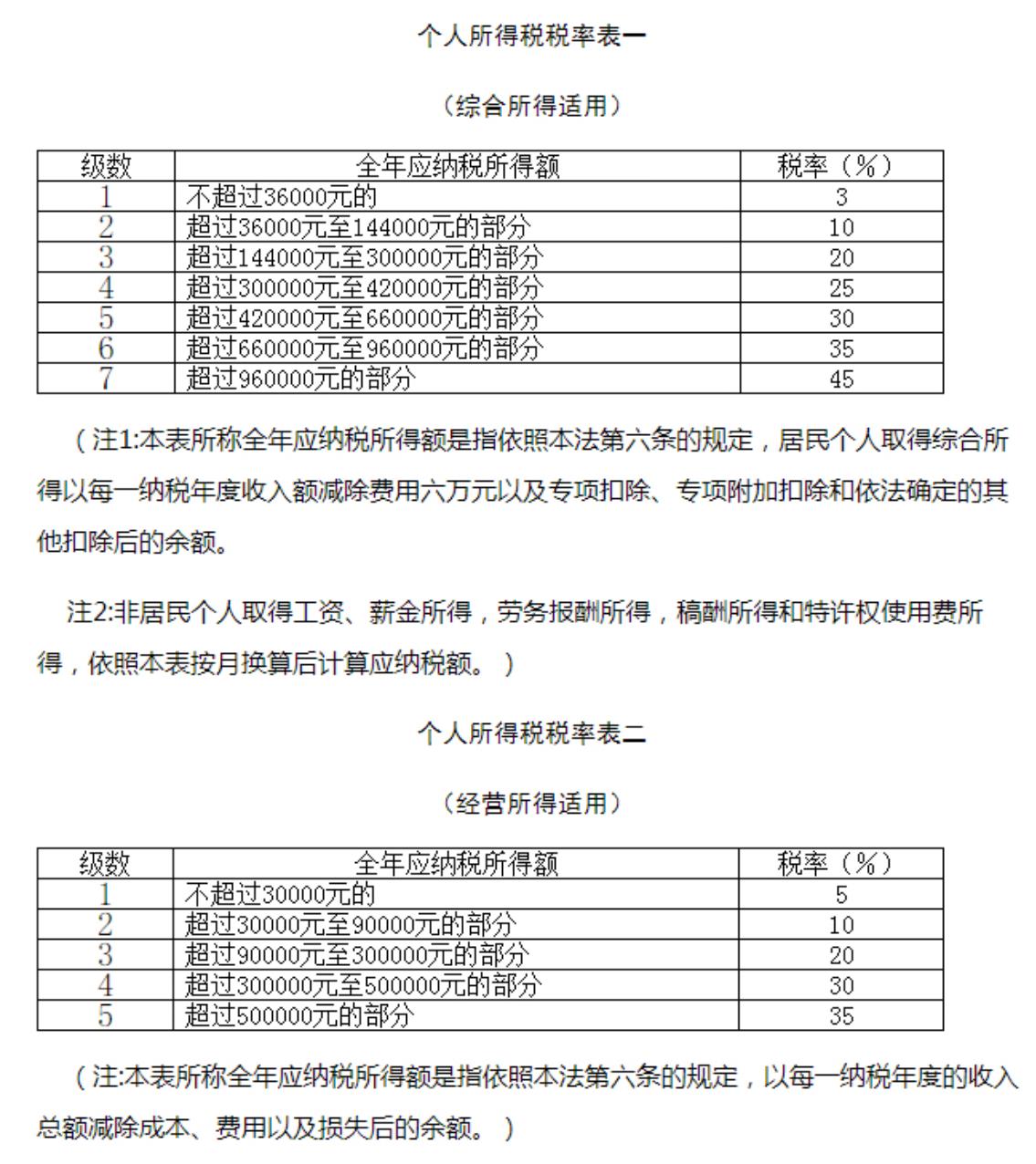 个人所得税是百分多少(个人所得税百分之多少)