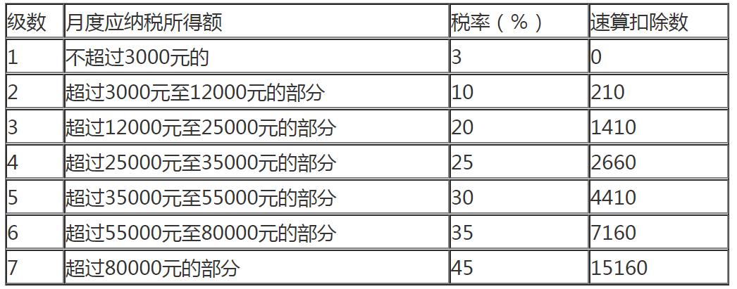 个人所得税税率表