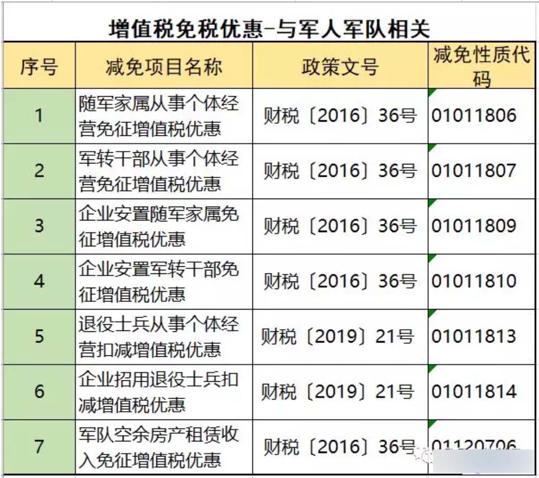 小微企业免征增值税优惠政策(免征增值税优惠政策)