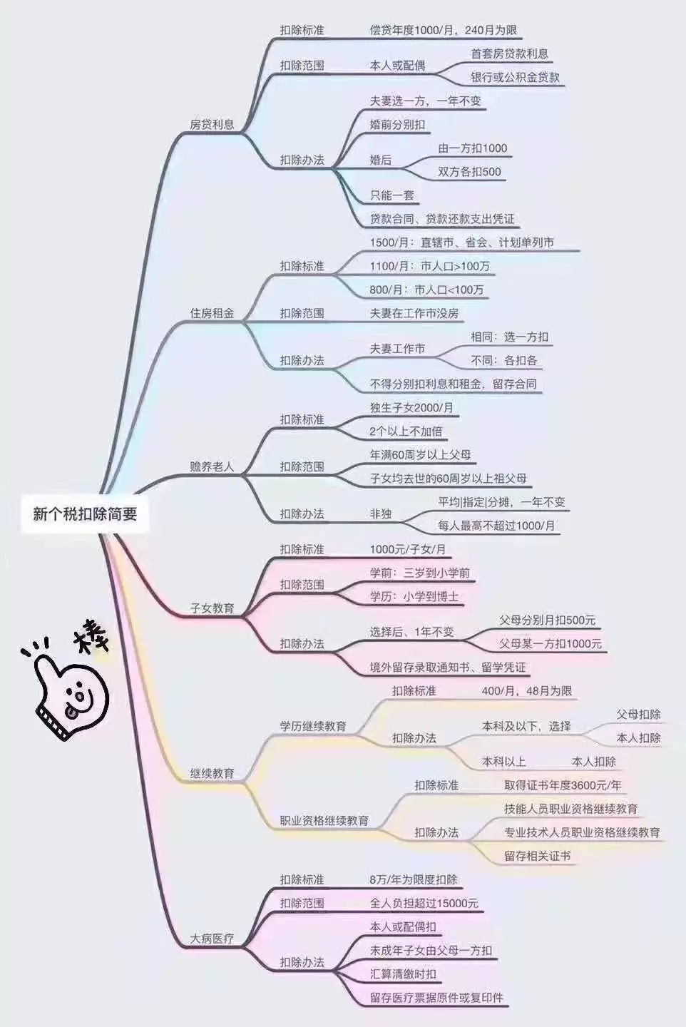 2019年个税专项附加扣除标准(2019年新个税专项附加扣除原理知识速记)