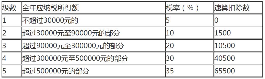 个人所得税税率表