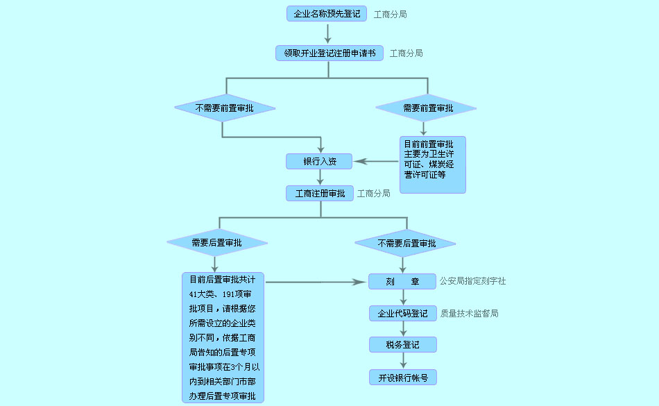 南京注册公司流程及费用