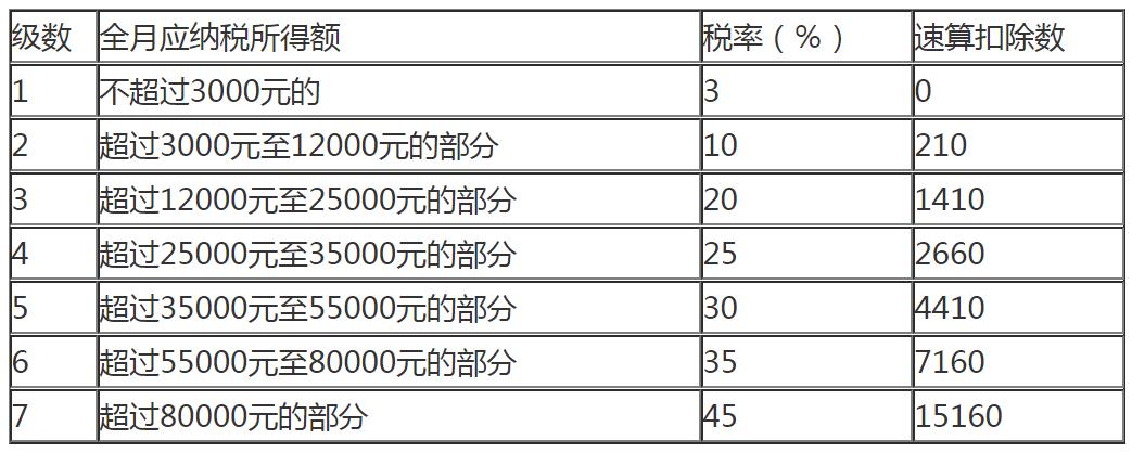 个人所得税税率表