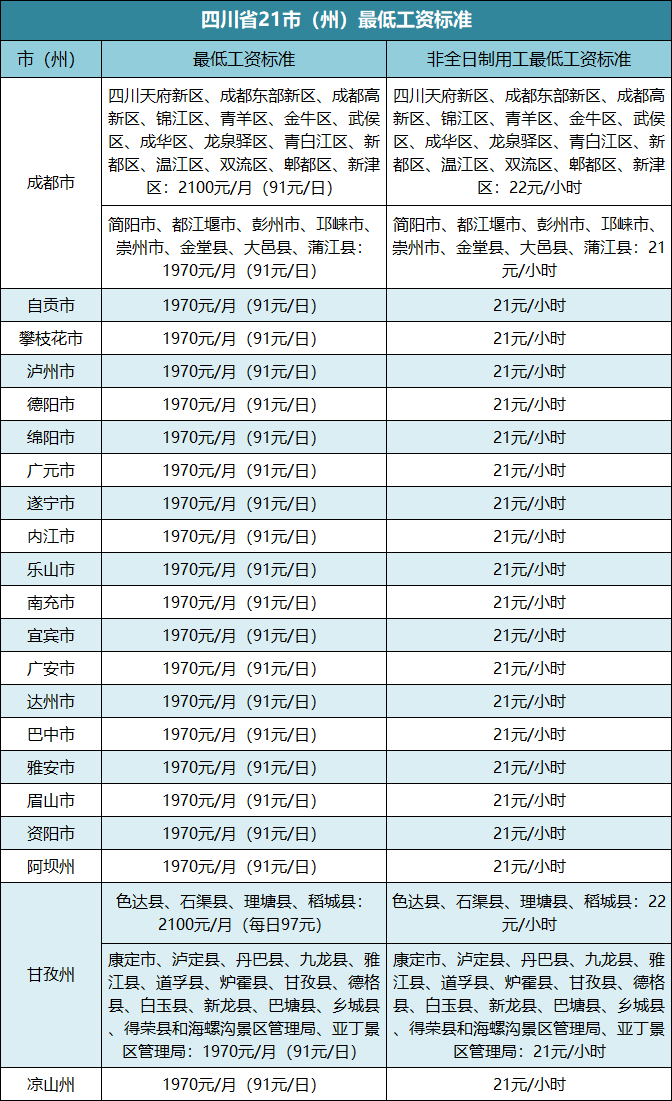 四川21市（州）最新最低工资标准公布「相关图片」