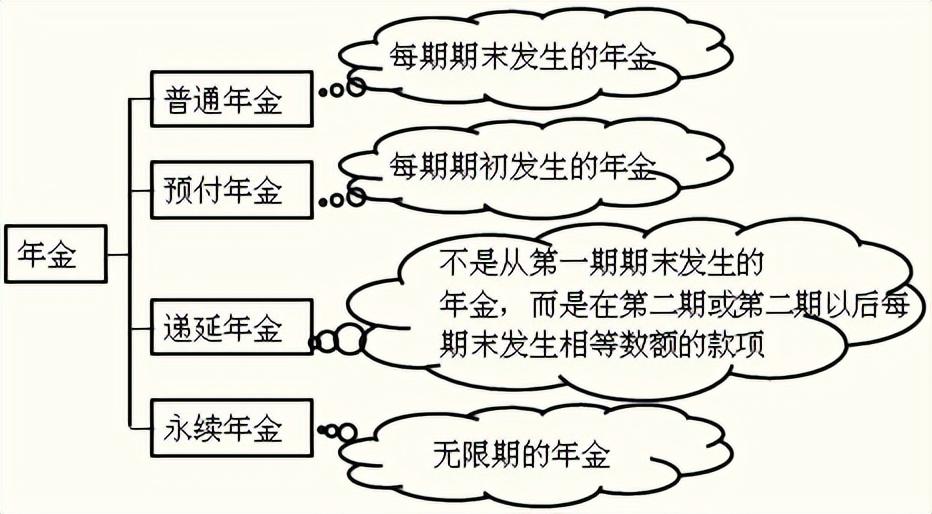 年金终值和现值的计算公式例题(普通年金的终值与现值怎么算)