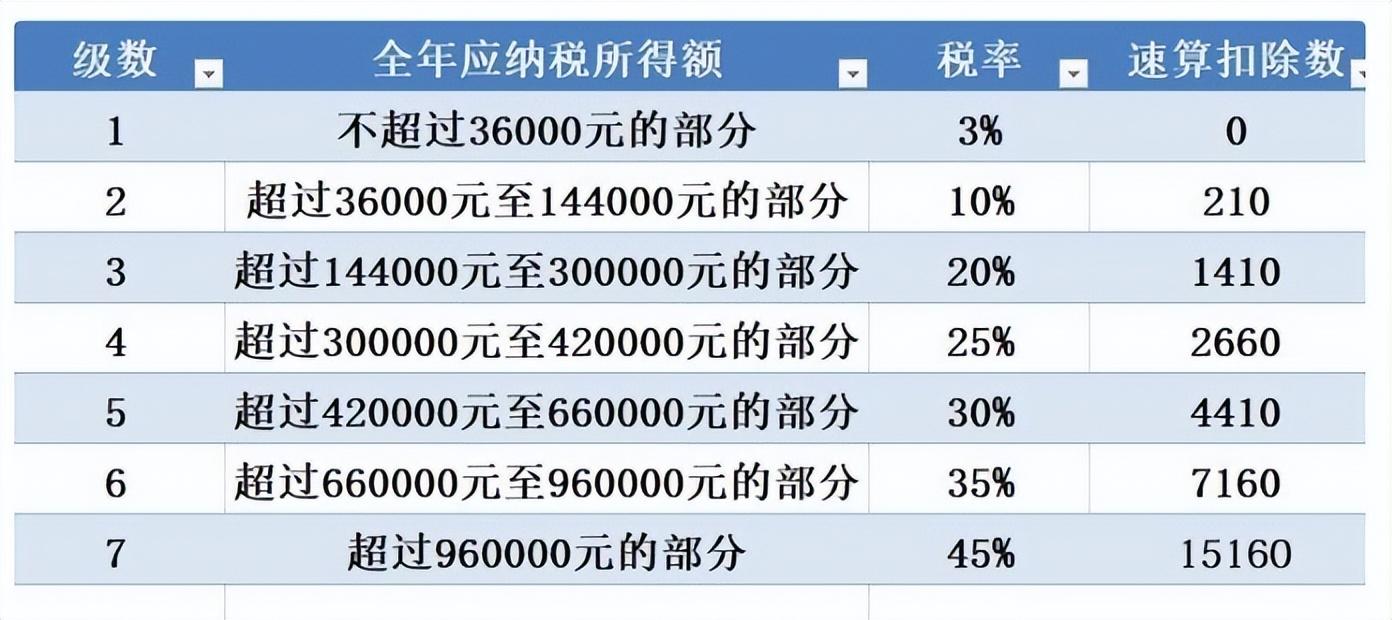 个人工资所得税税率表(新个税税率表及速算扣除数)