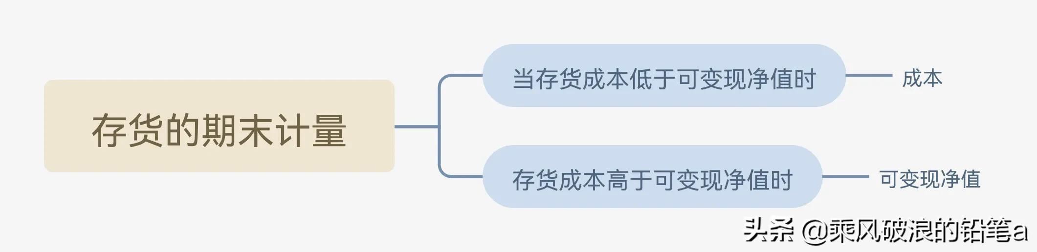 可变现净值的确认(发出存货成本的计量方法)