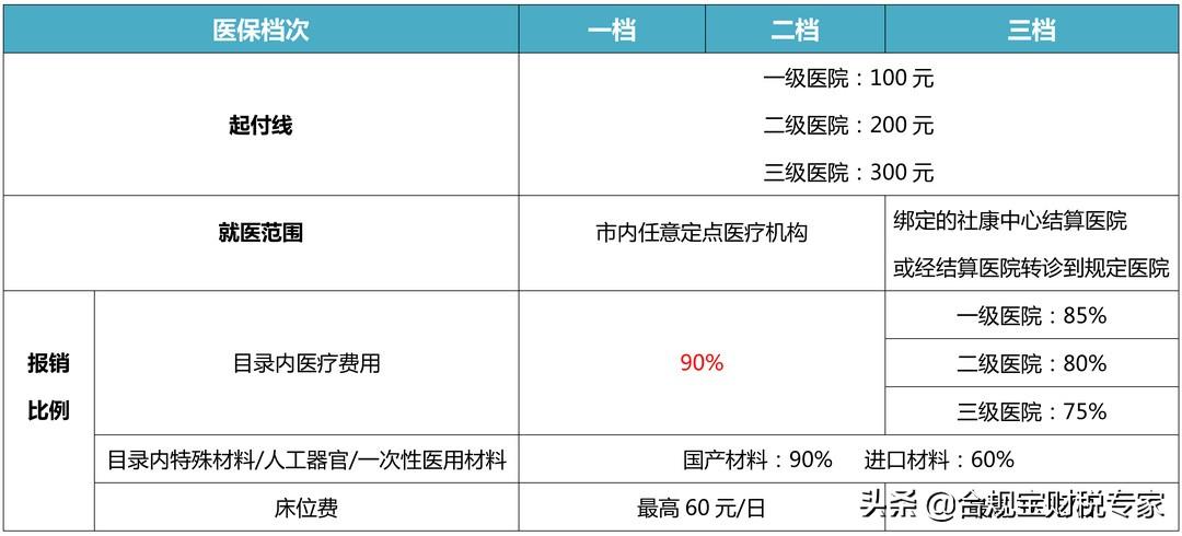 职工社保档次标准(镇职工社保缴费档次有哪些区别)