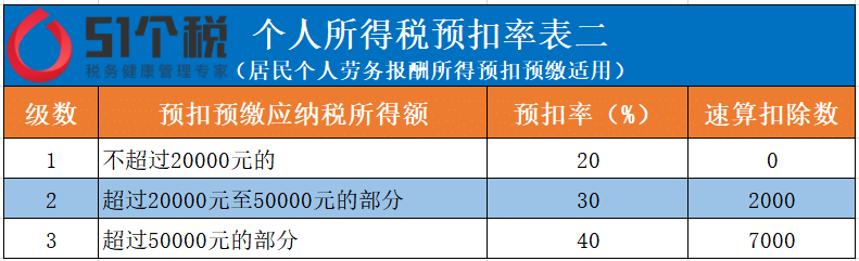 劳务报酬所得汇算清缴(劳务报酬个人所得税如何申报)