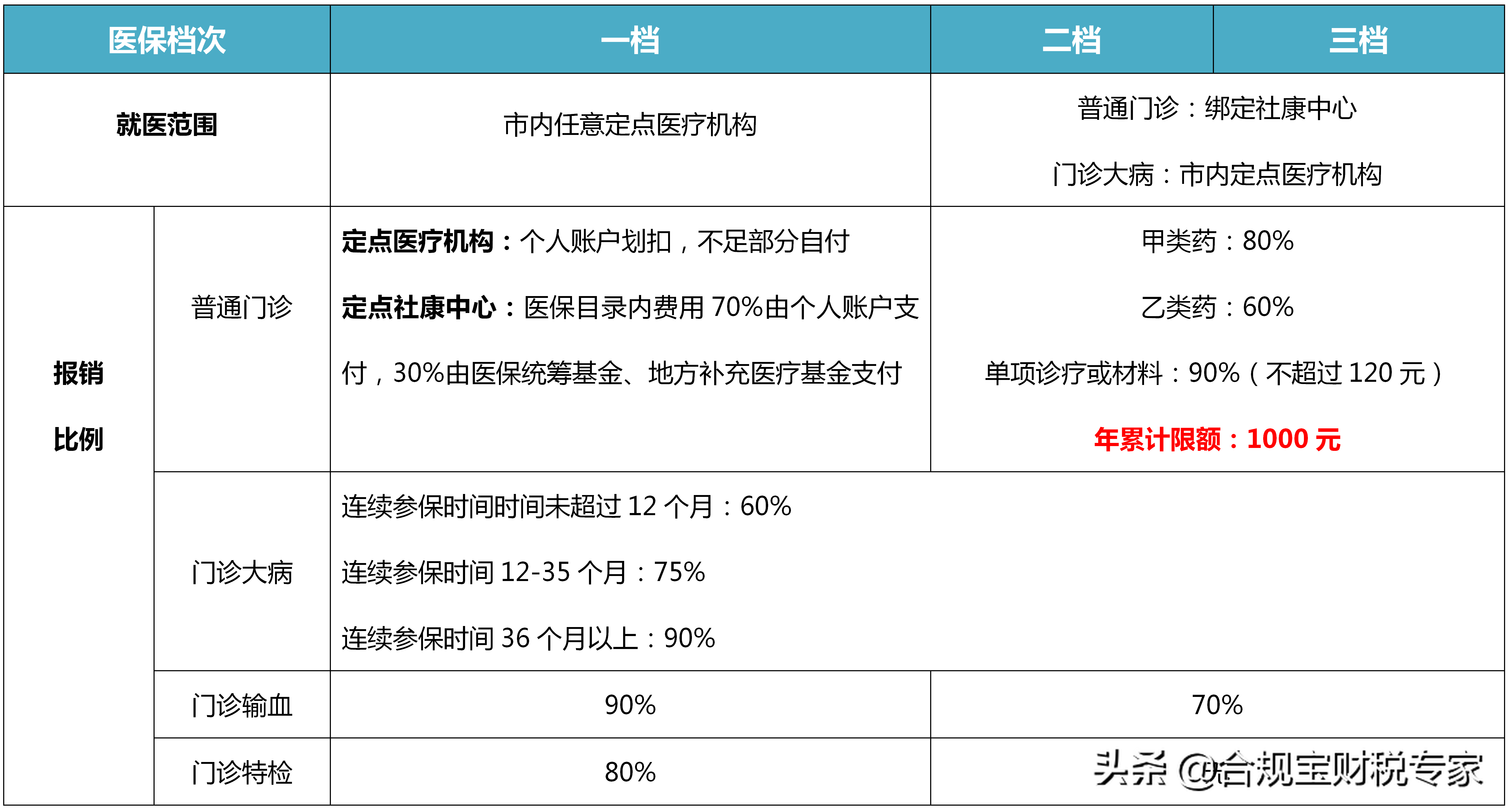 职工社保档次标准(镇职工社保缴费档次有哪些区别)