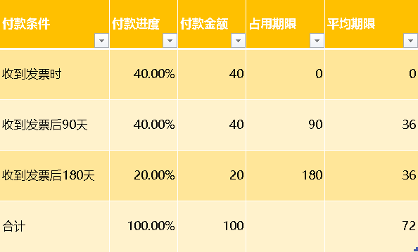 应收账款周转次数计算公式(应收账款周转次数多少正常)