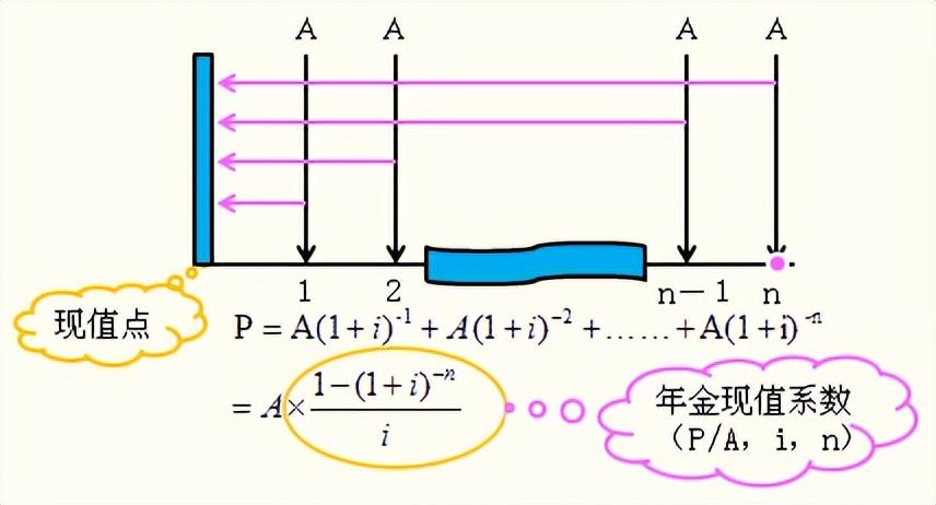 年金终值和现值的计算公式例题(普通年金的终值与现值怎么算)