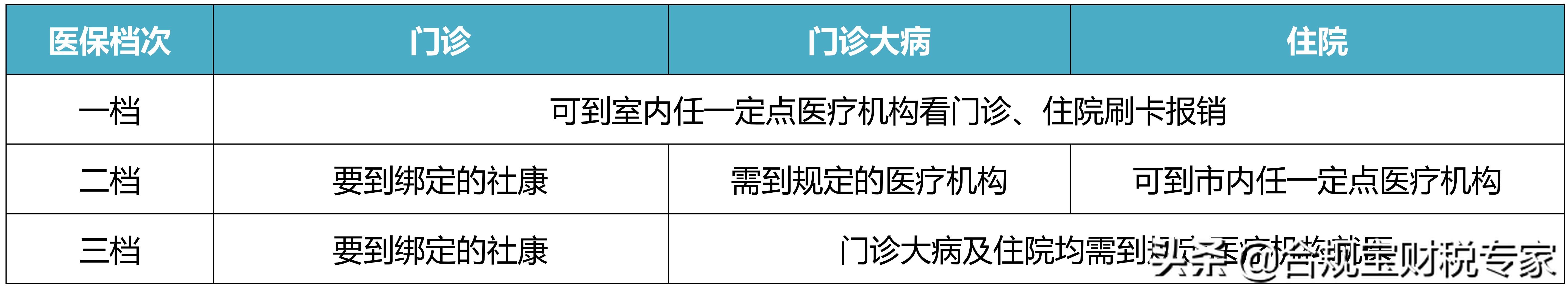 职工社保档次标准(镇职工社保缴费档次有哪些区别)