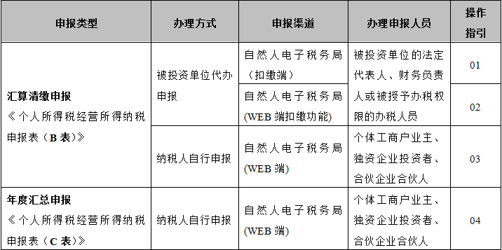 计算经营所得应纳税所得额的规定(需要办理个人所得税汇算清缴的纳税人)