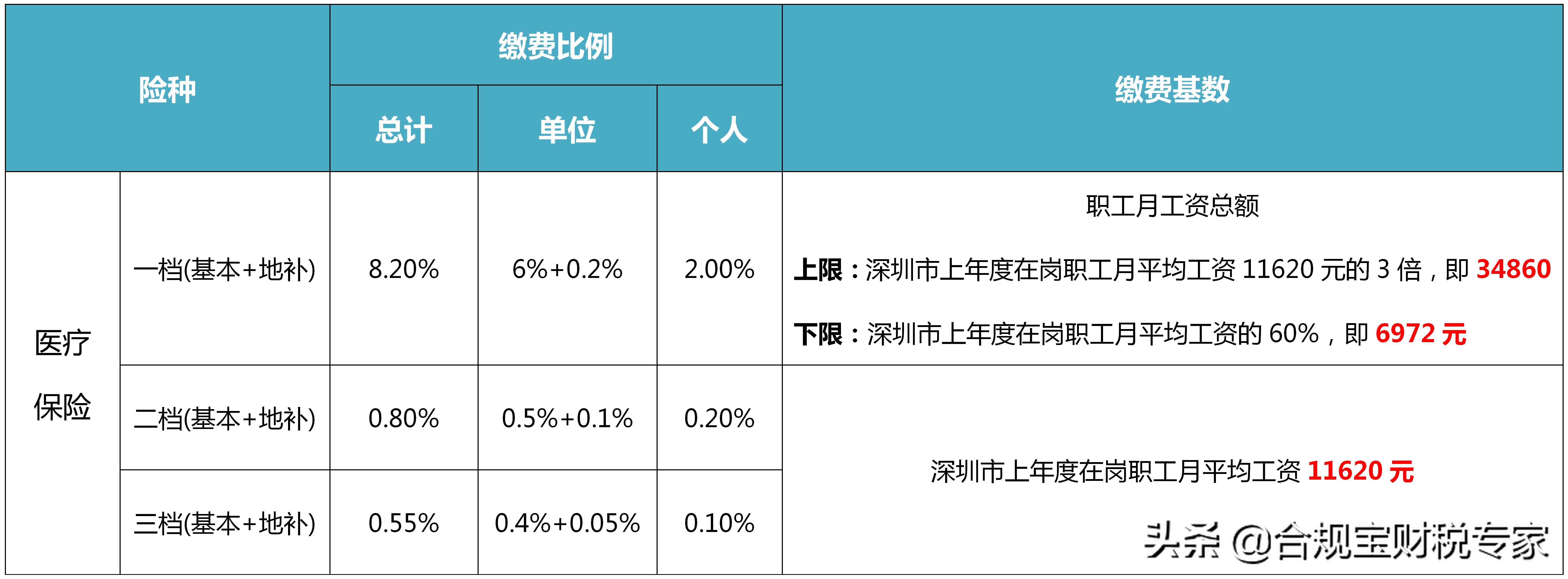 职工社保档次标准(镇职工社保缴费档次有哪些区别)