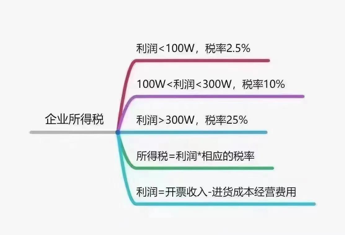 小型微利企业所得税税率(企业所得税比例税率是多少)