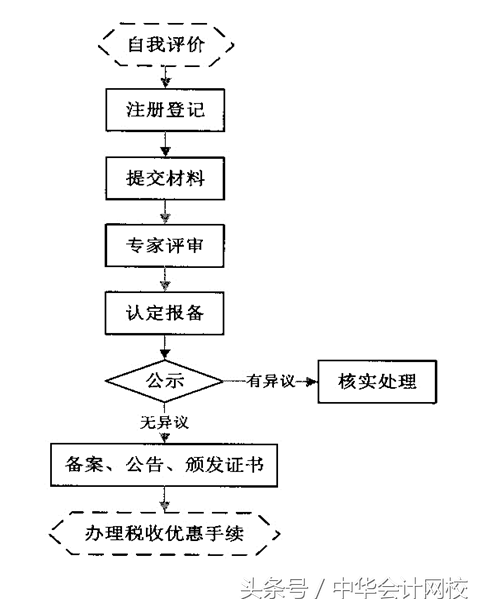 高新技术企业认定条件及流程(高新技术企业认定需要什么条件)