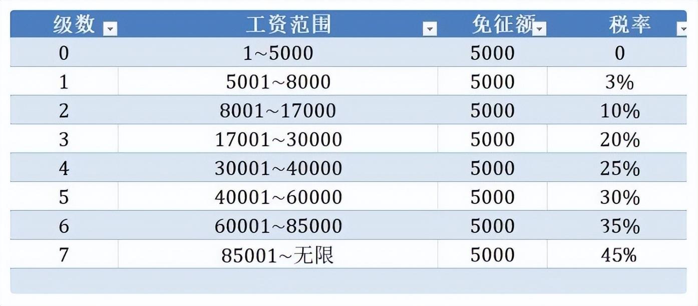 个人工资所得税税率表(新个税税率表及速算扣除数)