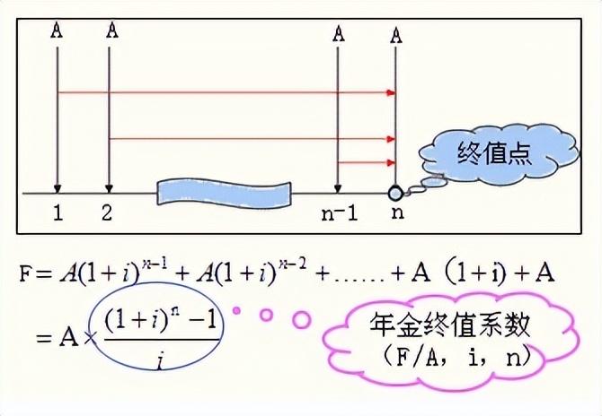 年金终值和现值的计算公式例题(普通年金的终值与现值怎么算)