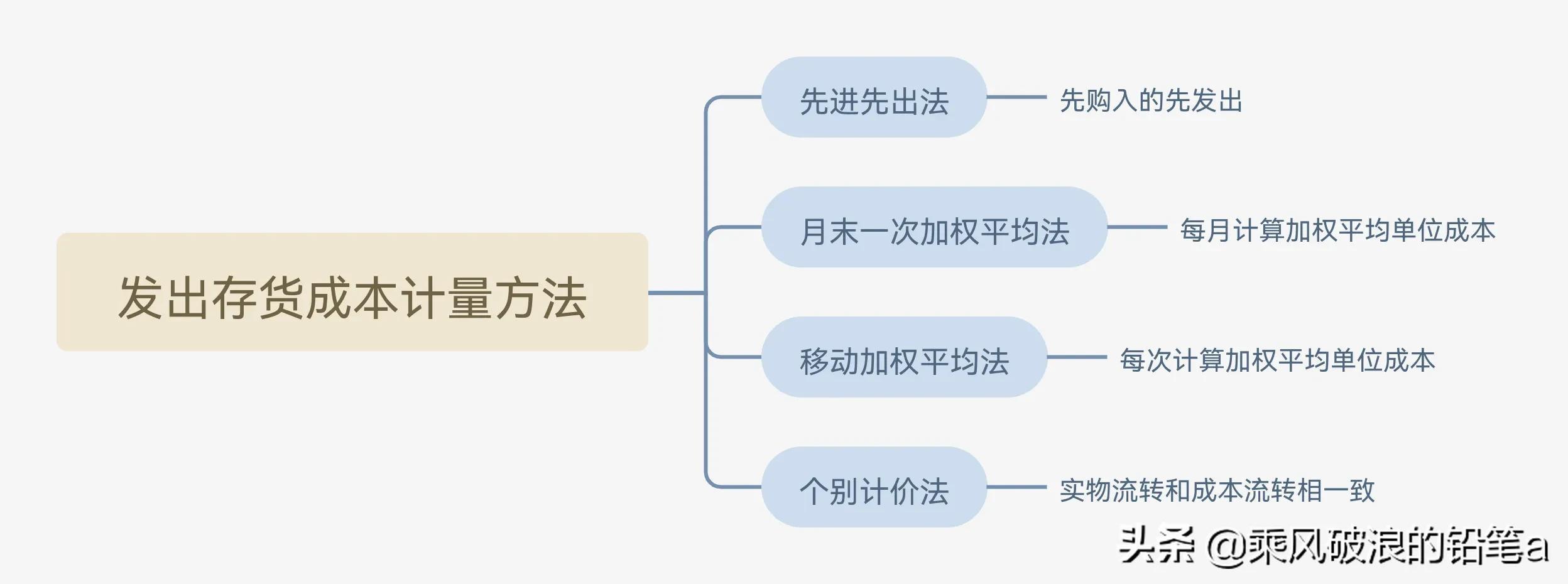 可变现净值的确认(发出存货成本的计量方法)