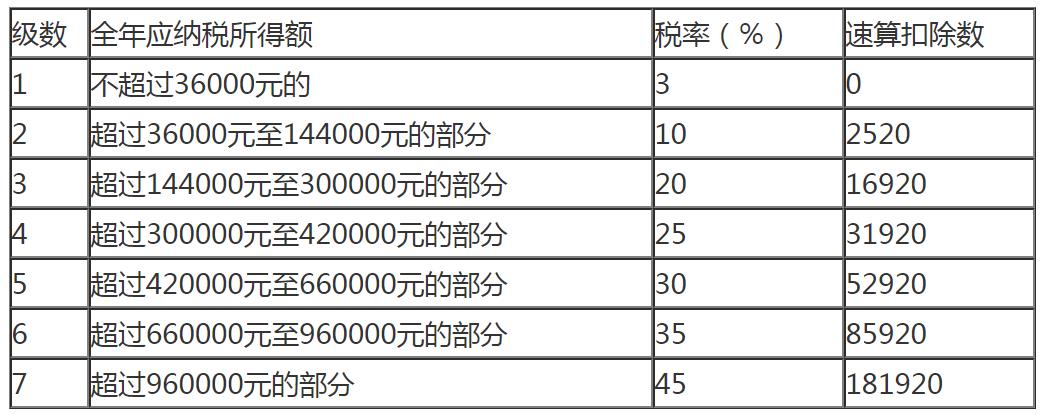 个人所得税税率表