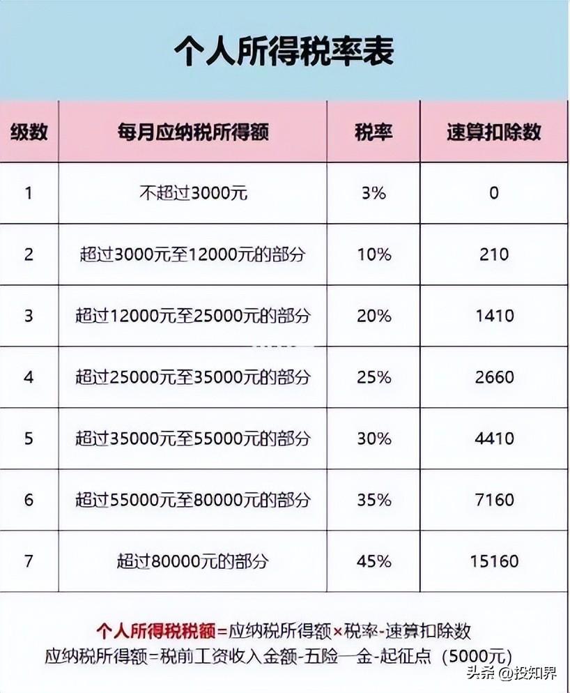 讲解企业每个月基本的税种税率(一般纳税人每月都要报什么税)