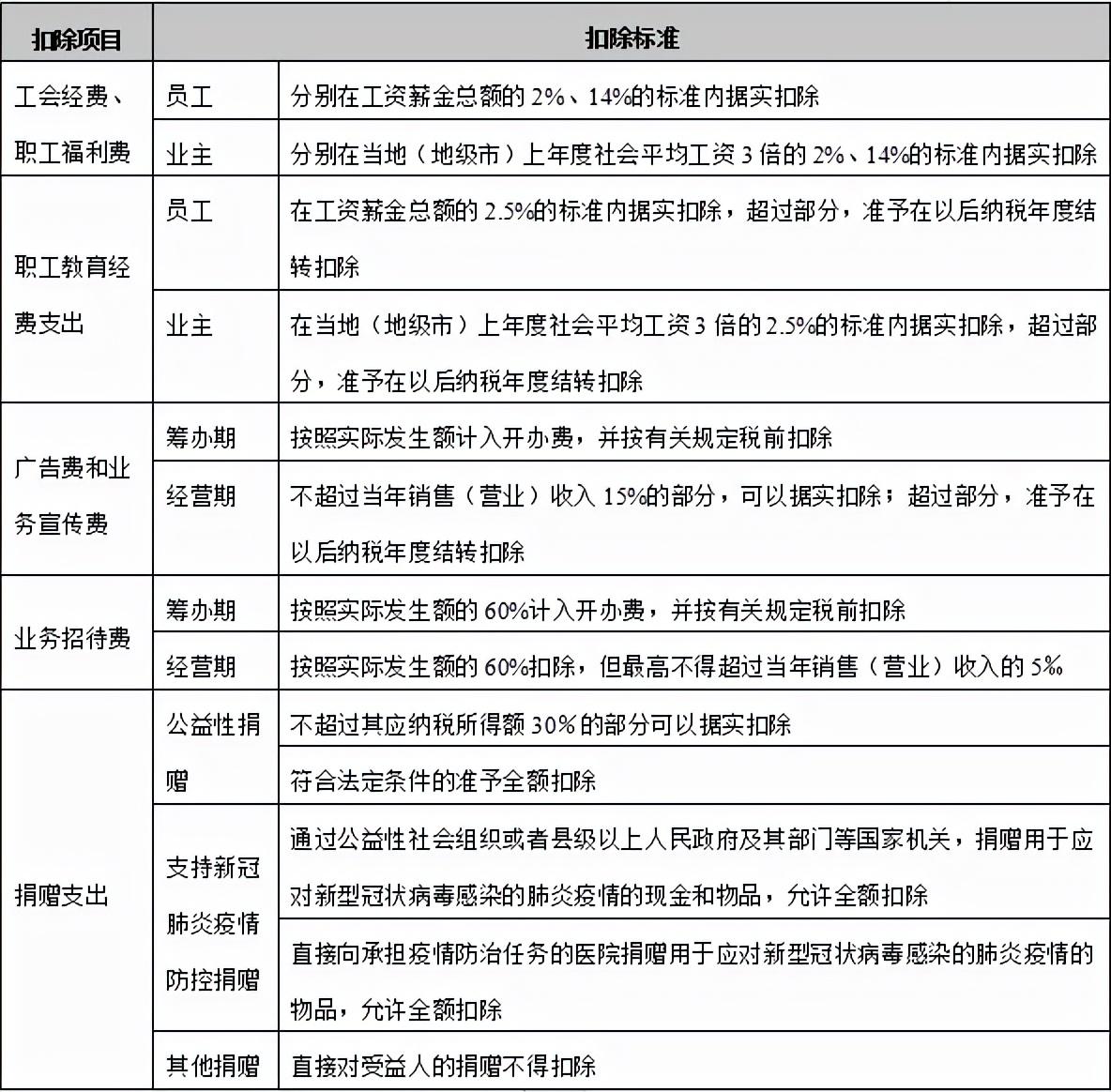 计算经营所得应纳税所得额的规定(需要办理个人所得税汇算清缴的纳税人)