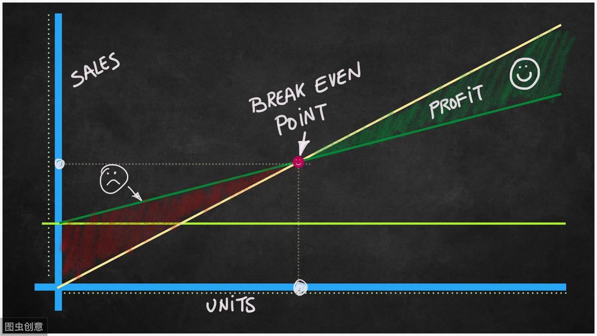 盈亏平衡点计算原理(盈亏平衡点怎么算)