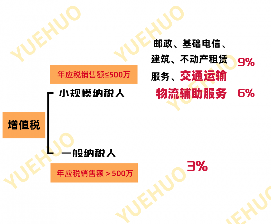 交通运输业和物流辅助服务的税率(物流辅助服务包括哪些)