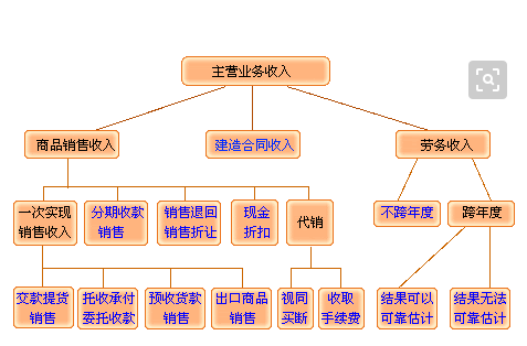 各行业的主营业务收入指什么(主营业务收入包括哪些)