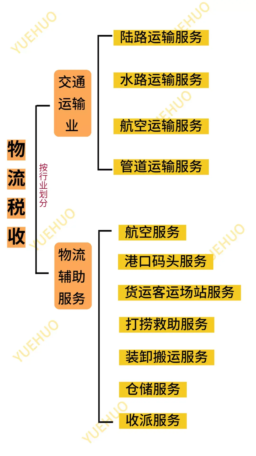 交通运输业和物流辅助服务的税率(物流辅助服务包括哪些)