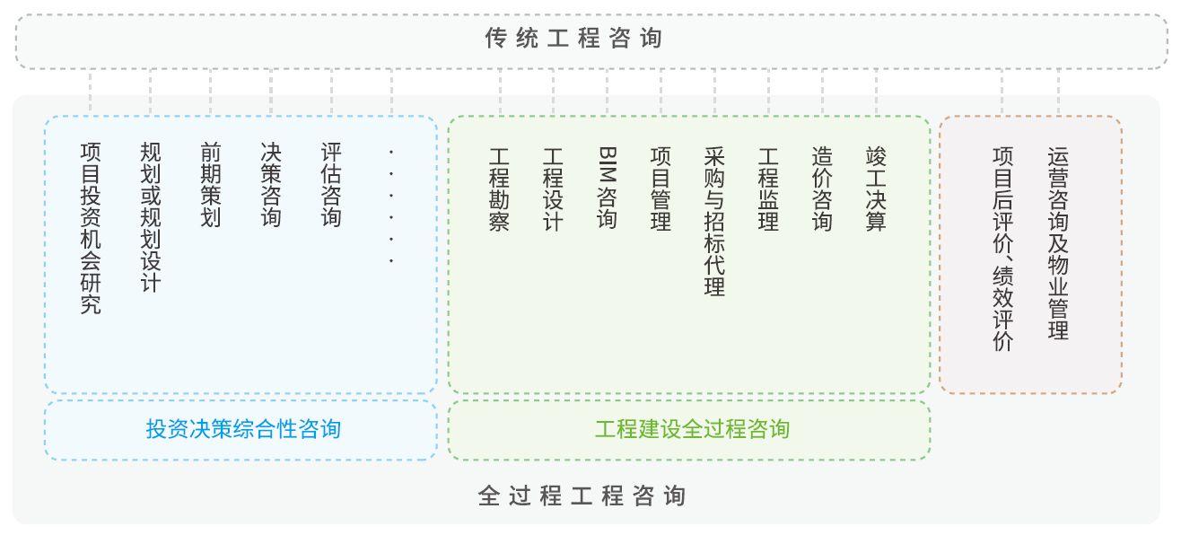 全过程工程咨询的定义及内容(全过程工程咨询服务包括哪些)