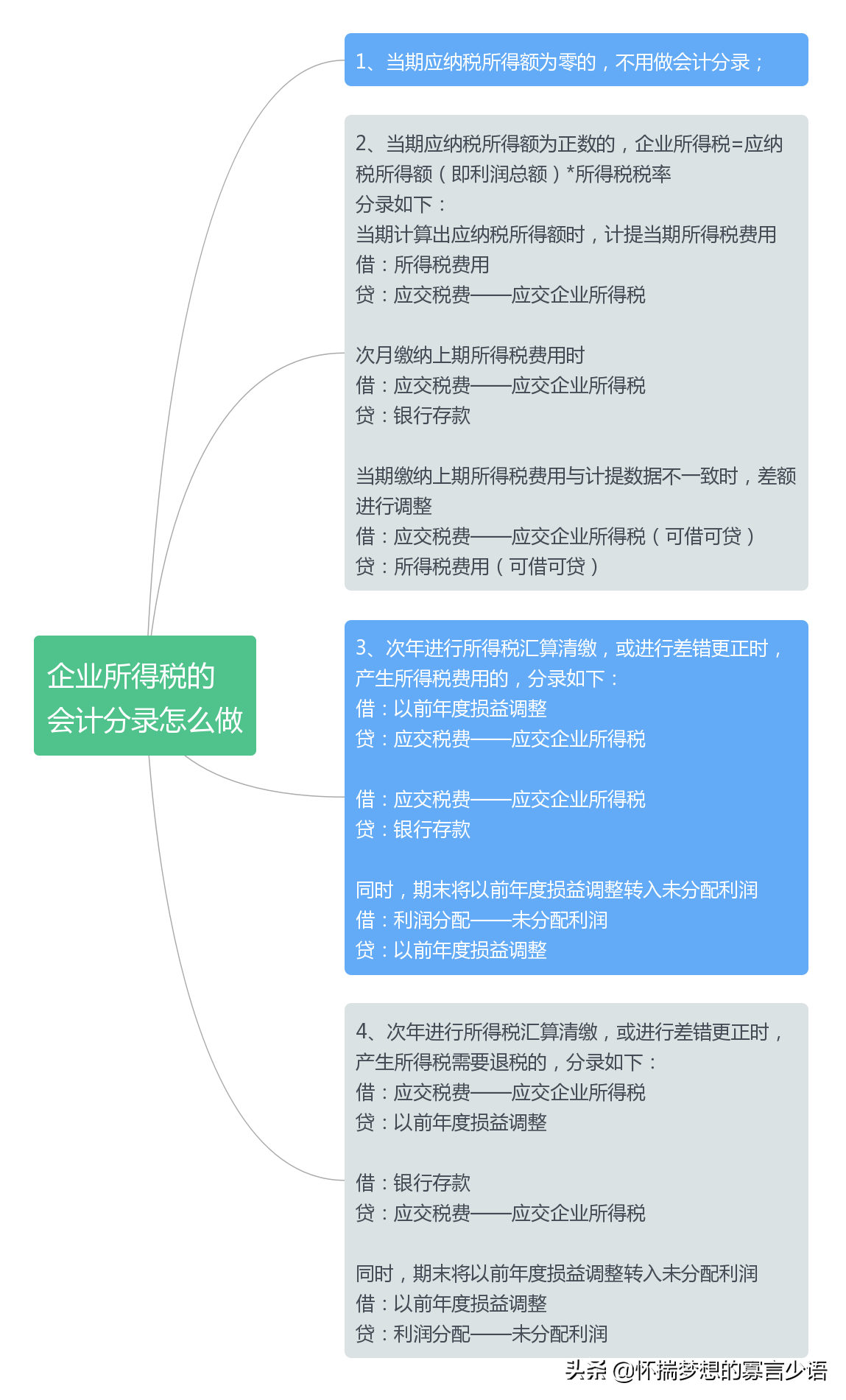 企业所得税计算方法和分录(企业所得税的会计分录怎么做)