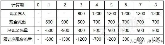 静态投资回收期计算例题(静态投资回收期计算公式)