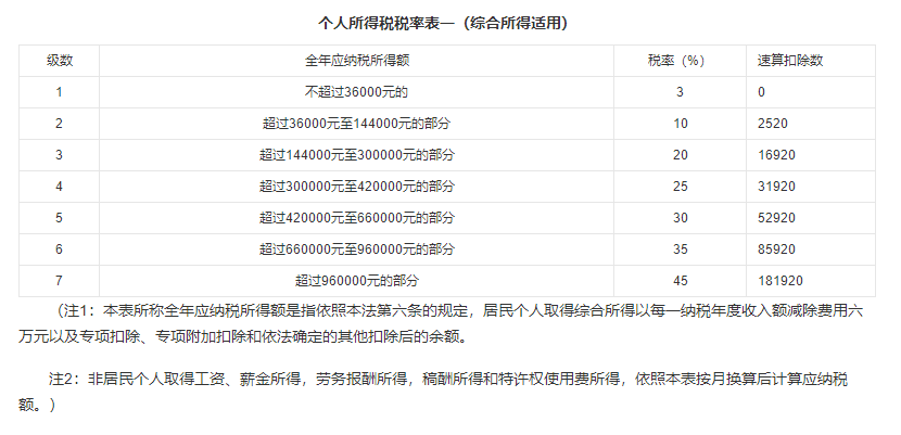 2022年新个税计算公式(月薪一万要交多少钱税)