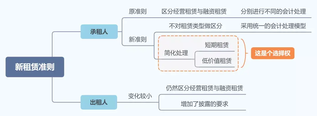 讲解新租赁准则的调整(新租赁准则有哪些变化)