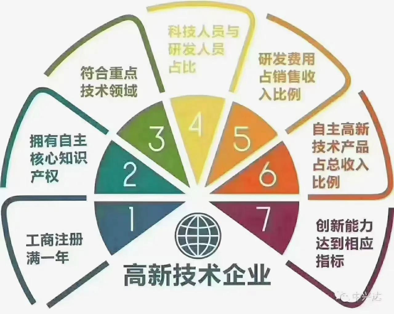 高新技术企业认定的指标(申报高新技术企业的基本条件)