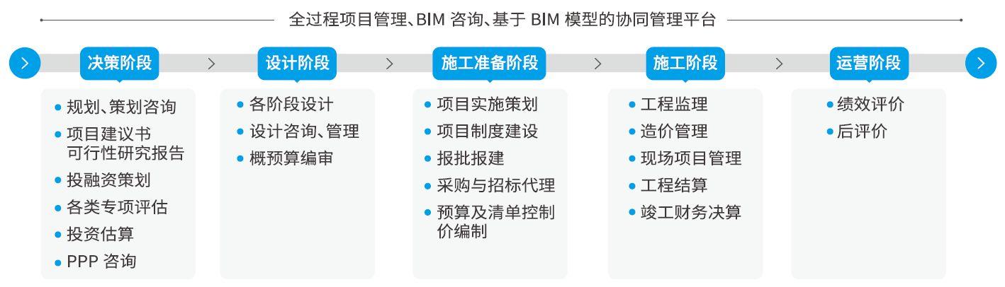 全过程工程咨询的定义及内容(全过程工程咨询服务包括哪些)