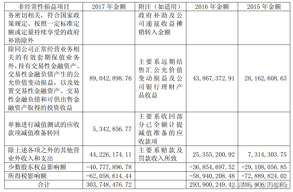 非经常性损益应包括的项目(非经常性损益是什么意思)