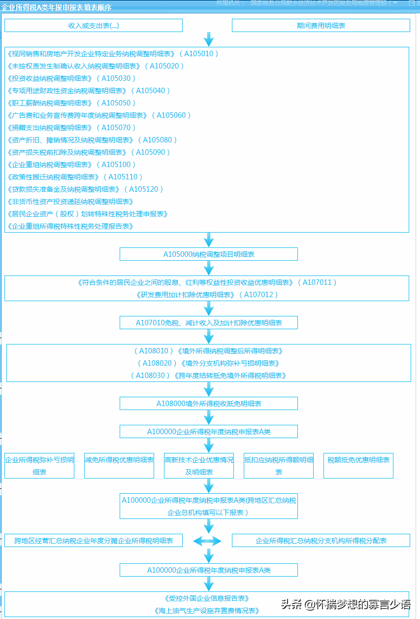 详解各纳税调整项目明细表填表顺序(企业清算所得税申报表如何填写)