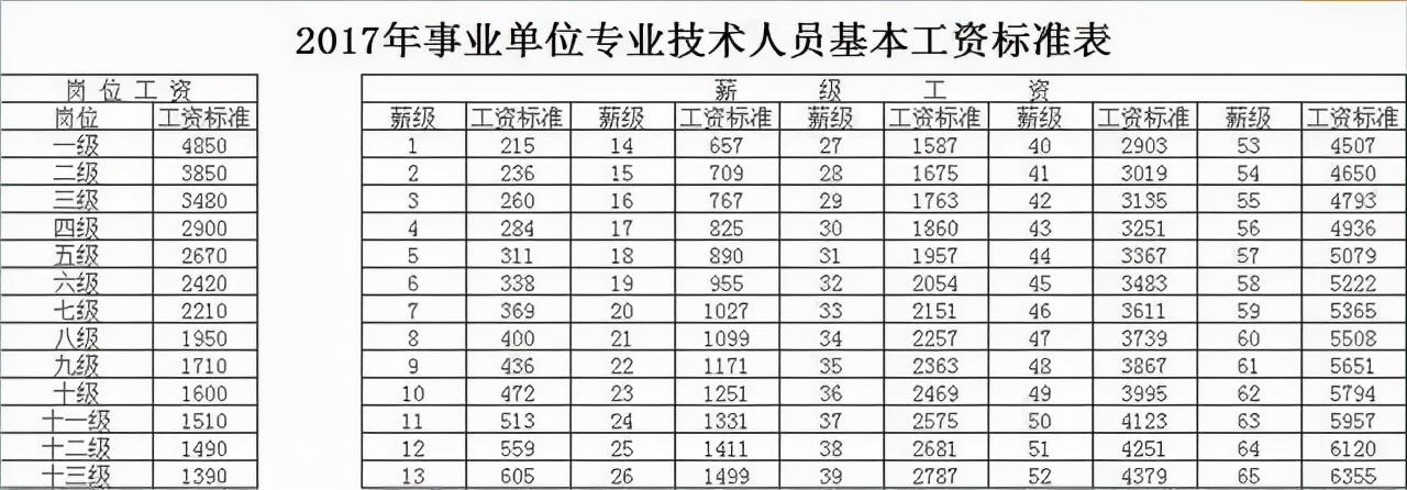 事业单位岗位工资和薪级工资对照表(事业单位的工资组成有哪些)