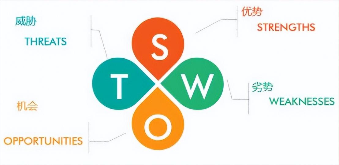 什么是swot分析法(优劣势分析法的定义)