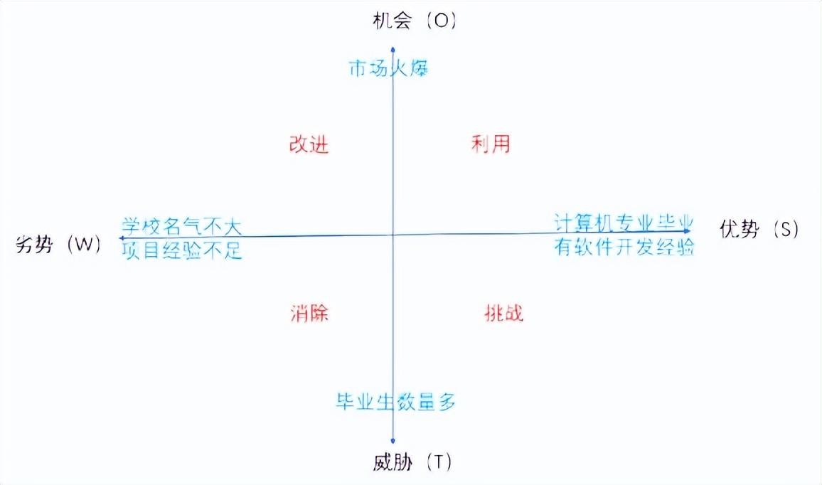 什么是swot分析法(优劣势分析法的定义)