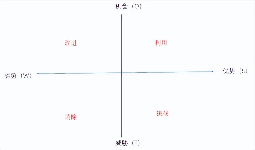 什么是swot分析法(优劣势分析法的定义)