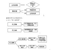 打车费计入什么会计科目(打车费计入什么科目「打车费财务处理」)