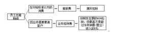 打车费计入什么会计科目(打车费计入什么科目「打车费财务处理」)