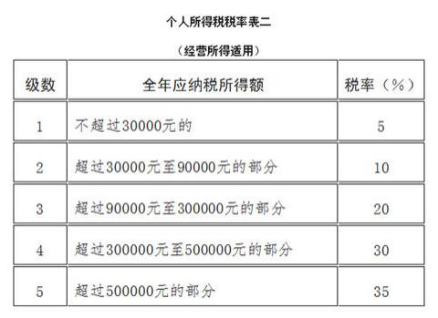 工资个税的计算公式(个人所得税缴税标准是多少)