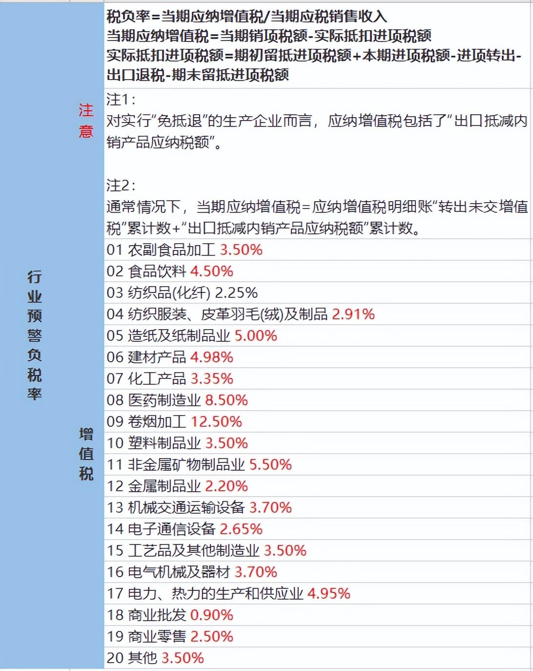 税负率行业参考标准(行业税负率怎么算)