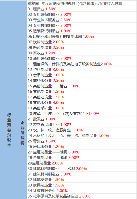 税负率行业参考标准(行业税负率怎么算)