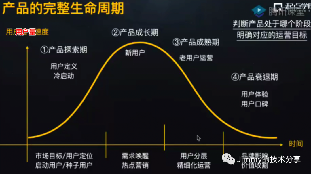 产品生命周期四个阶段( 产品生命周期是什么)